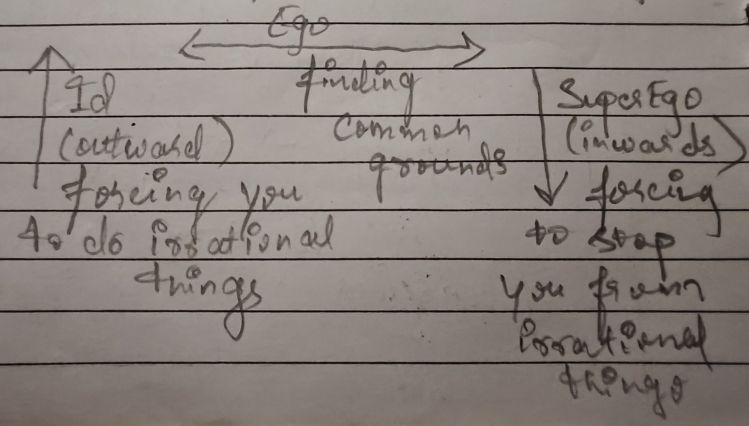 Freud's classification of the model of the psyche into id, ego and superego